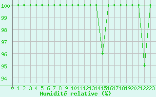 Courbe de l'humidit relative pour Bealach Na Ba No2