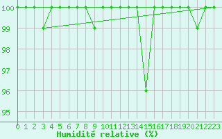 Courbe de l'humidit relative pour Lekeitio