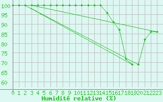 Courbe de l'humidit relative pour Ballon de Servance (70)