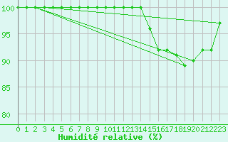 Courbe de l'humidit relative pour Kenley