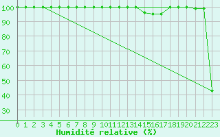 Courbe de l'humidit relative pour Sonnblick - Autom.
