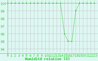 Courbe de l'humidit relative pour Fargues-sur-Ourbise (47)