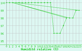 Courbe de l'humidit relative pour Braunlauf (Be)