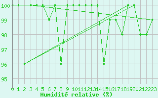 Courbe de l'humidit relative pour La Fretaz (Sw)