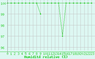 Courbe de l'humidit relative pour La Pinilla, estacin de esqu