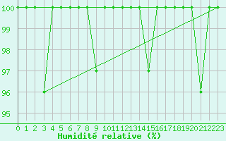 Courbe de l'humidit relative pour La Pinilla, estacin de esqu