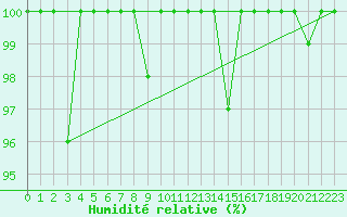 Courbe de l'humidit relative pour La Pinilla, estacin de esqu