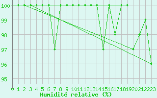 Courbe de l'humidit relative pour Moleson (Sw)