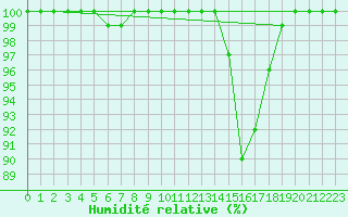 Courbe de l'humidit relative pour Diepenbeek (Be)