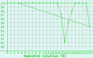 Courbe de l'humidit relative pour Beitem (Be)