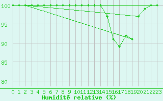 Courbe de l'humidit relative pour Mont-Aigoual (30)