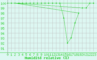 Courbe de l'humidit relative pour Lerida (Esp)