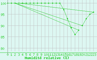 Courbe de l'humidit relative pour Machrihanish