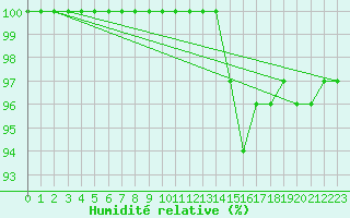 Courbe de l'humidit relative pour Coria