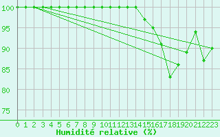 Courbe de l'humidit relative pour Mont-Aigoual (30)