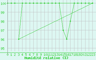 Courbe de l'humidit relative pour Brescia / Ghedi
