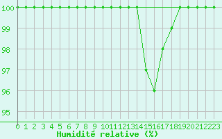 Courbe de l'humidit relative pour Lisbonne (Po)