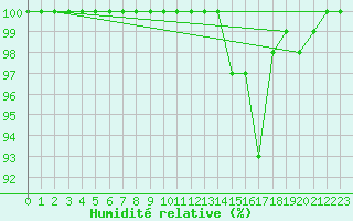 Courbe de l'humidit relative pour Rodez (12)