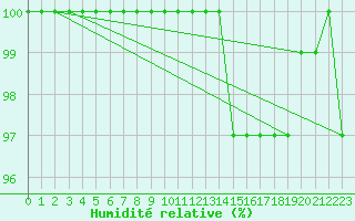 Courbe de l'humidit relative pour Ernage (Be)