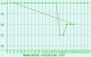 Courbe de l'humidit relative pour Kittila Laukukero