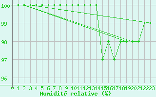 Courbe de l'humidit relative pour Kemijarvi Airport