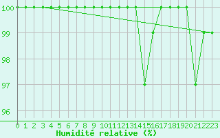 Courbe de l'humidit relative pour Paring