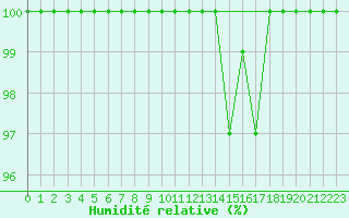 Courbe de l'humidit relative pour Vihti Maasoja