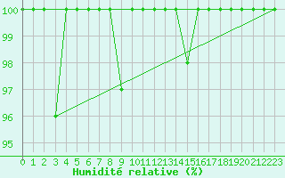 Courbe de l'humidit relative pour La Pinilla, estacin de esqu