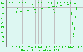Courbe de l'humidit relative pour La Pinilla, estacin de esqu
