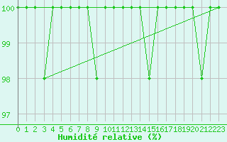 Courbe de l'humidit relative pour Lagunas de Somoza