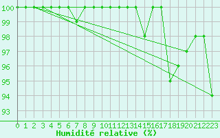 Courbe de l'humidit relative pour Drogden