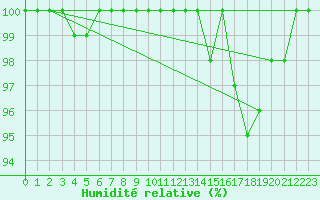 Courbe de l'humidit relative pour Maiche (25)