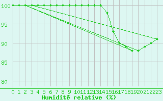 Courbe de l'humidit relative pour Humain (Be)