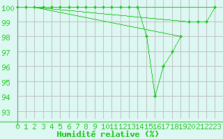 Courbe de l'humidit relative pour Brocken