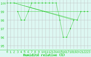 Courbe de l'humidit relative pour Saint-Yrieix-le-Djalat (19)
