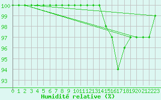 Courbe de l'humidit relative pour Hornbjargsviti