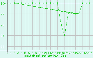 Courbe de l'humidit relative pour Chamonix-Mont-Blanc (74)