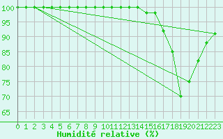 Courbe de l'humidit relative pour Limoges (87)