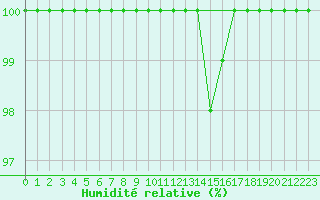 Courbe de l'humidit relative pour Vestmannaeyjar