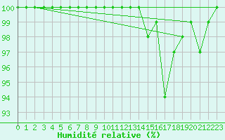 Courbe de l'humidit relative pour Napf (Sw)