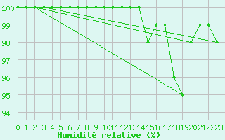 Courbe de l'humidit relative pour Berzme (07)