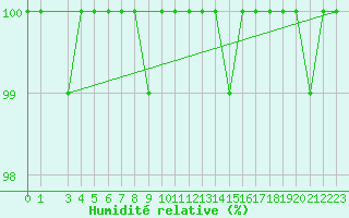 Courbe de l'humidit relative pour Lekeitio