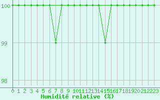 Courbe de l'humidit relative pour Puolanka Paljakka