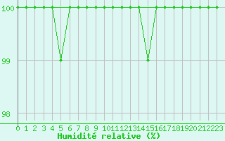 Courbe de l'humidit relative pour Feldberg-Schwarzwald (All)