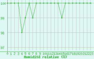Courbe de l'humidit relative pour Beitem (Be)