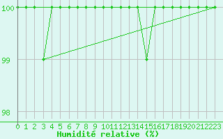 Courbe de l'humidit relative pour Cairngorm