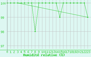 Courbe de l'humidit relative pour Odorheiu