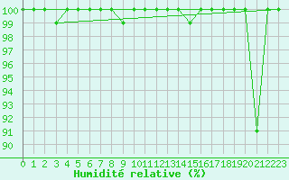 Courbe de l'humidit relative pour Lekeitio