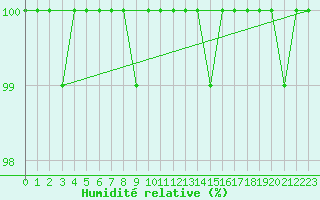Courbe de l'humidit relative pour La Pinilla, estacin de esqu