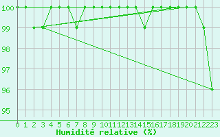Courbe de l'humidit relative pour De Bilt (PB)